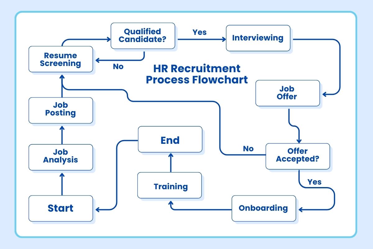 HR Process Flowchart