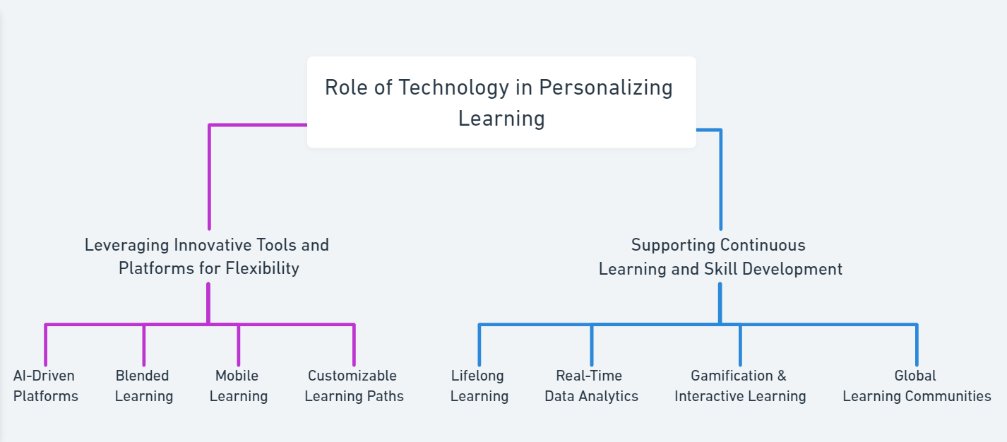 Role of Technology in Personalizing Learning