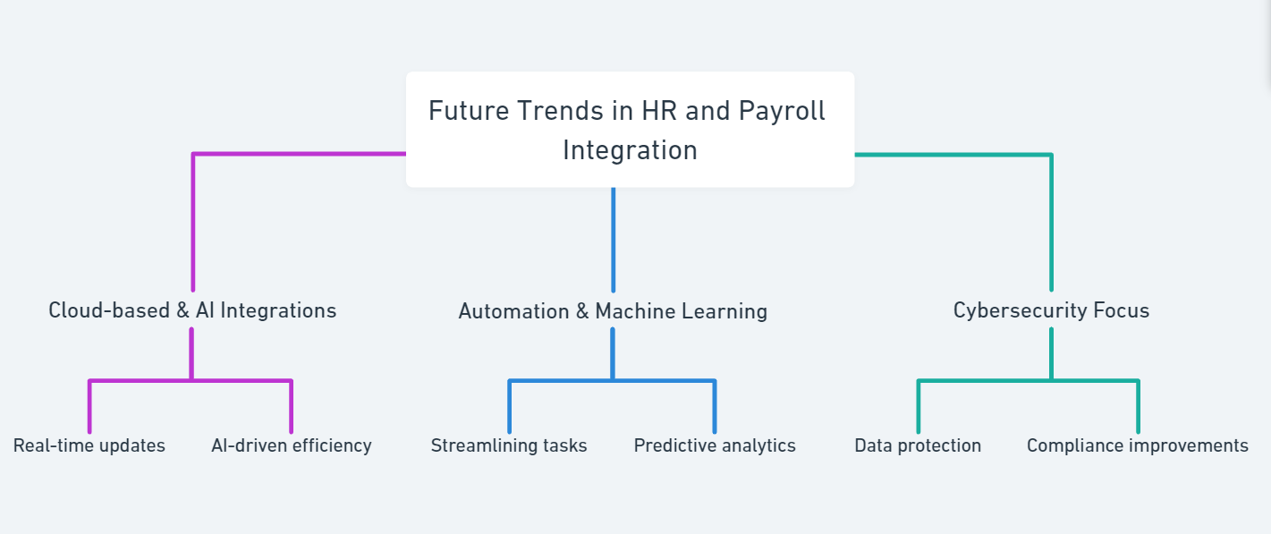 Future Trends in HR and Payroll System Integration