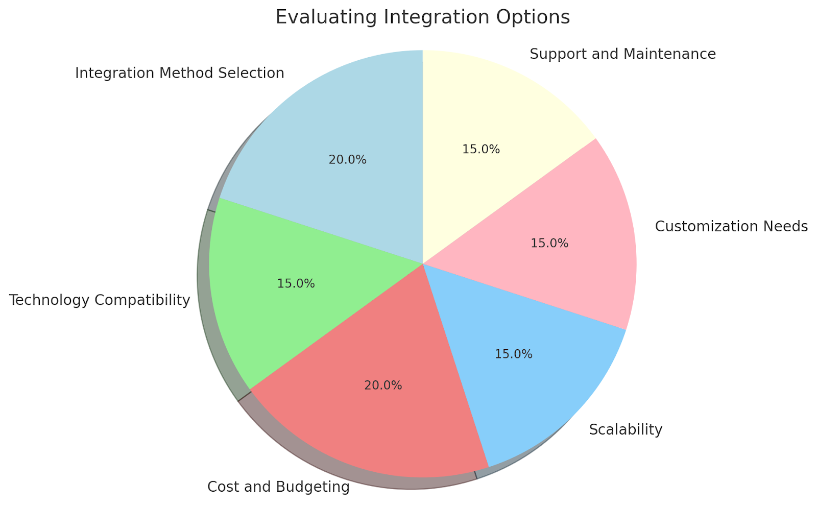 What should businesses consider when evaluating integration options for payroll and HR software?