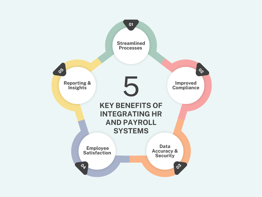 What Are the Key Benefits of Integrating HR and Payroll Systems?