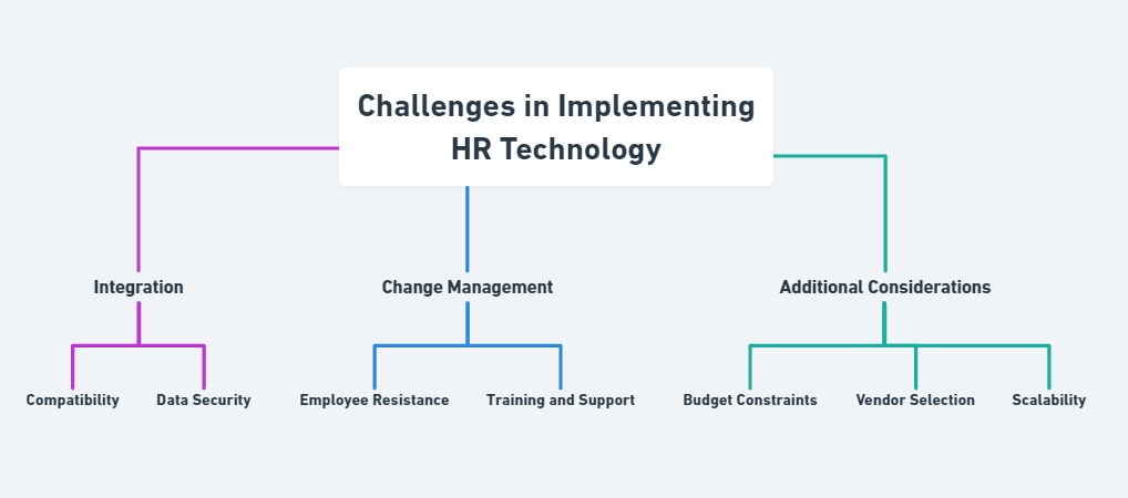 Challenges in Implementing HR Technology