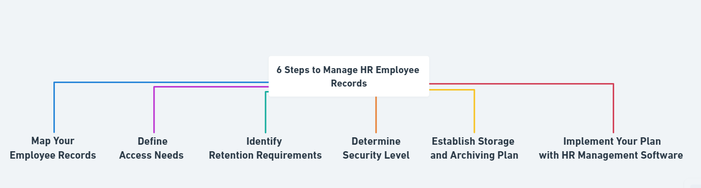 6 Steps to Manage HR Employee Records