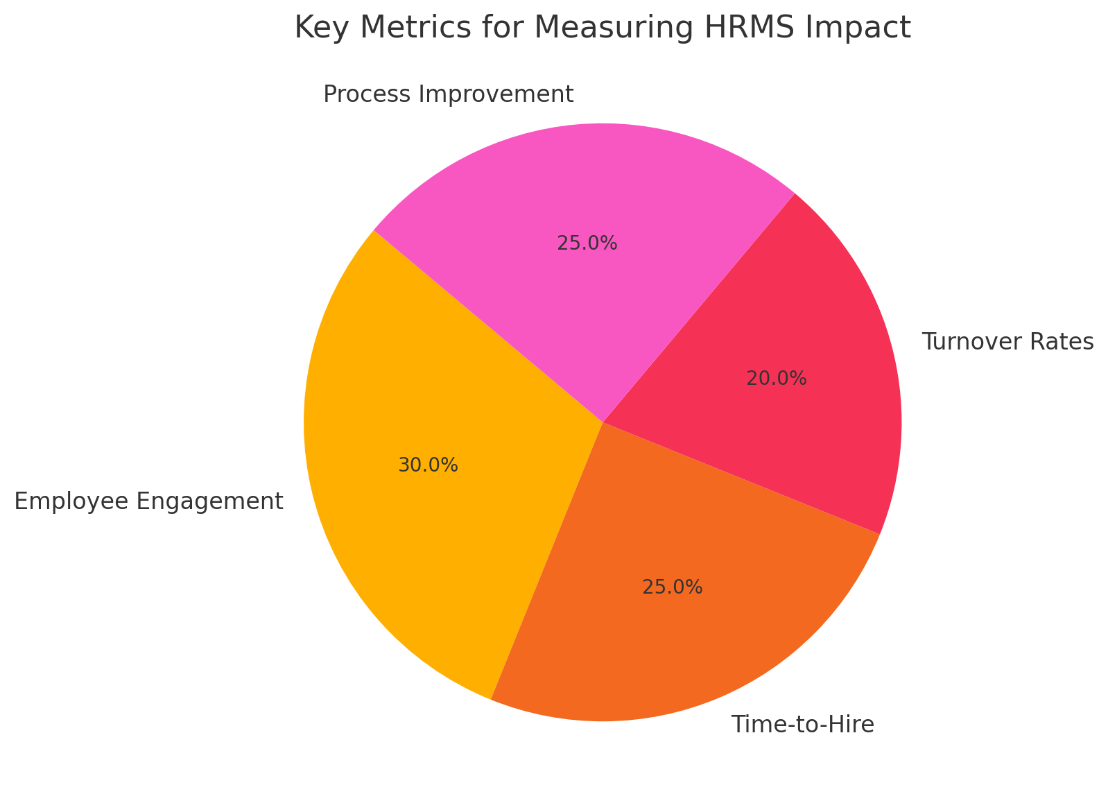 How Can You Measure the Impact of HRMS?