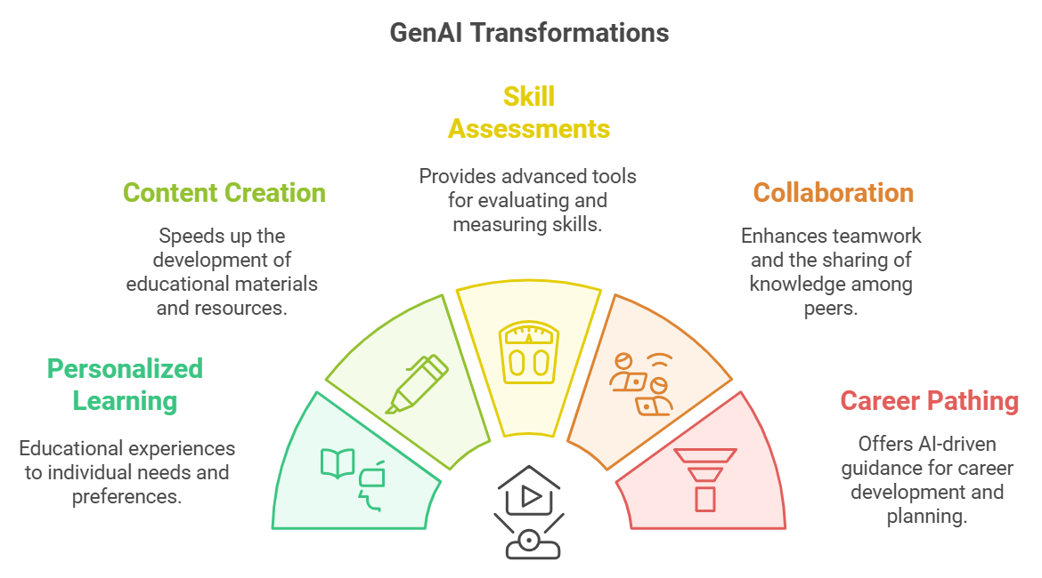 Transformative Impacts of GenAI on Workforce Learning