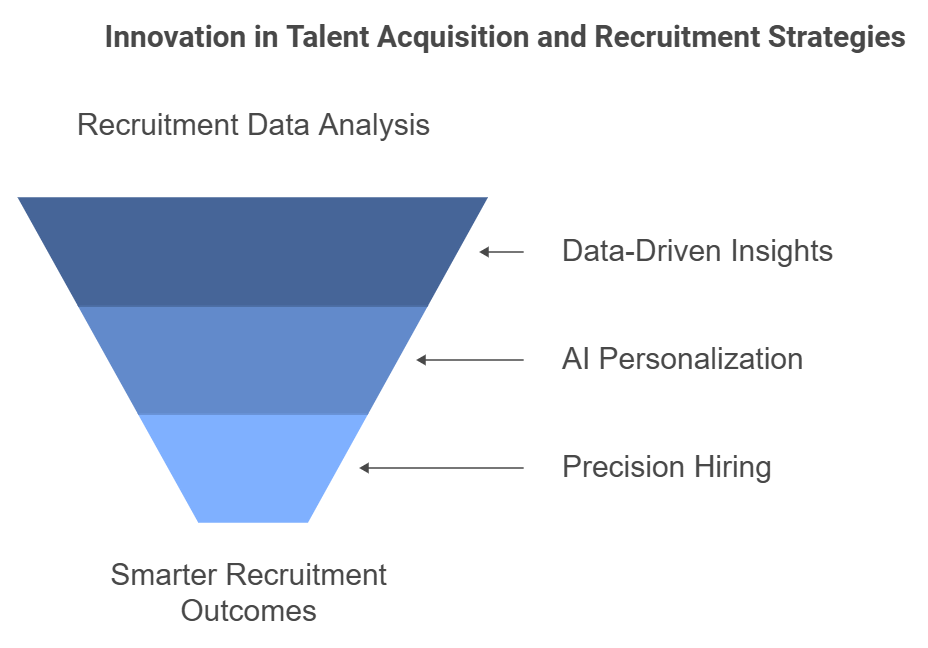 Innovation in Talent Acquisition and Recruitment Strategies