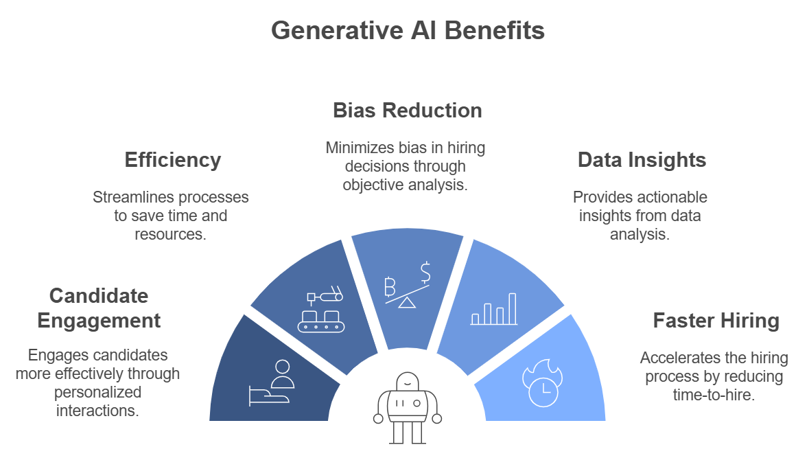 Key Benefits of Implementing Generative AI