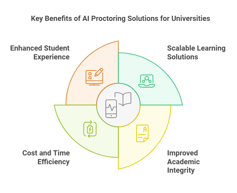 Key Benefits of AI Proctoring Solutions for Universities