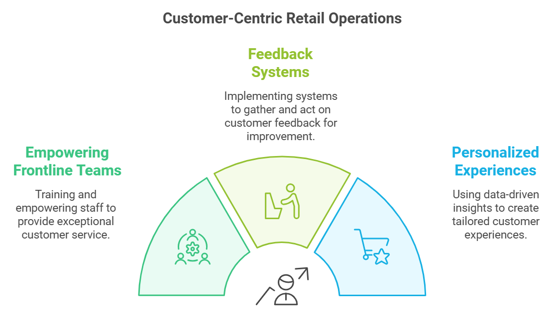 Core Strategies for Customer-Centric Retail Operations