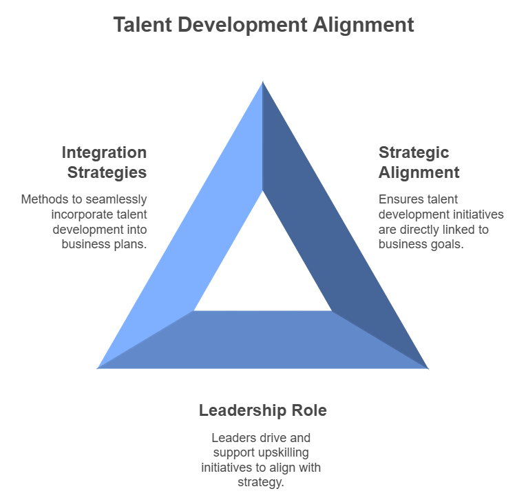 Aligning Talent Development with Business Strategy