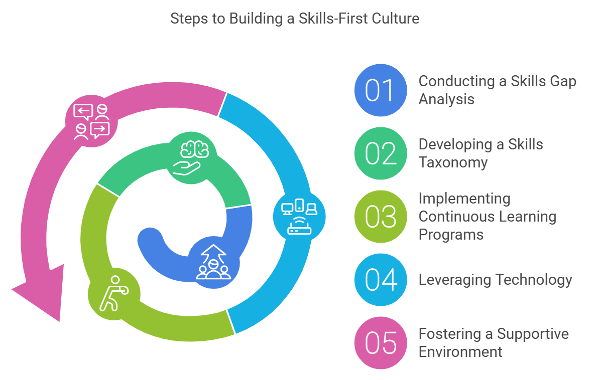 Steps to Building a Skills-First Culture: Blueprint for HR Leaders