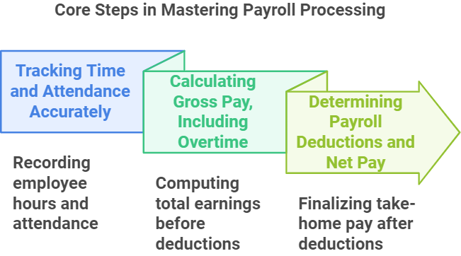 Core Steps in Mastering Payroll Processing