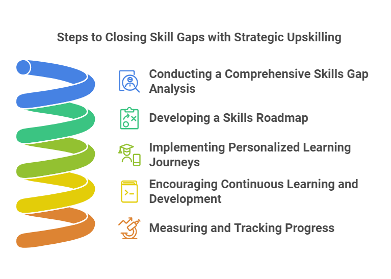 Steps to Closing Skill Gaps with Strategic Upskilling