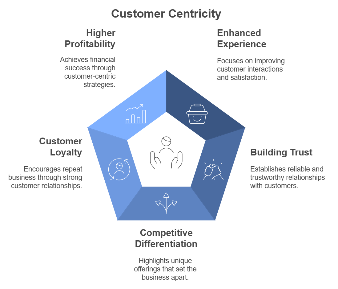 The Role of Customer Centricity in Modern Retail