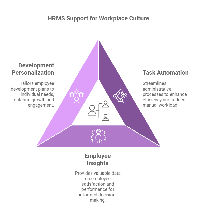 How HRMS Supports Workplace Culture by Automating Tasks and Providing Insights?